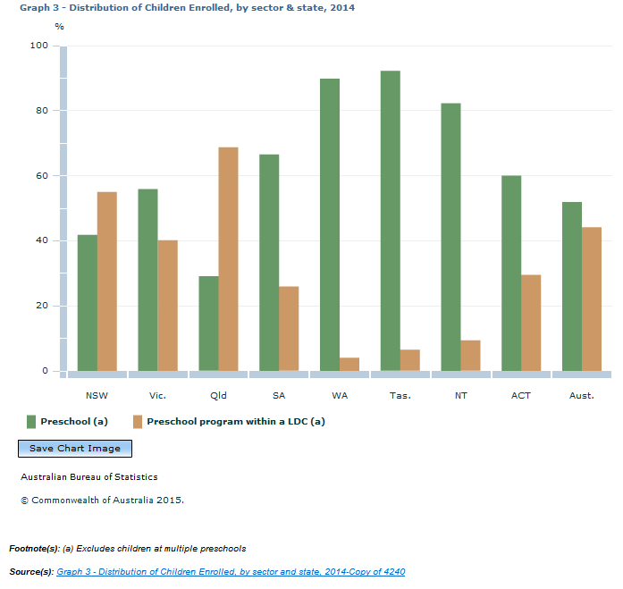 Graph Image for Graph 3 - Distribution of Children Enrolled, by sector and state, 2014